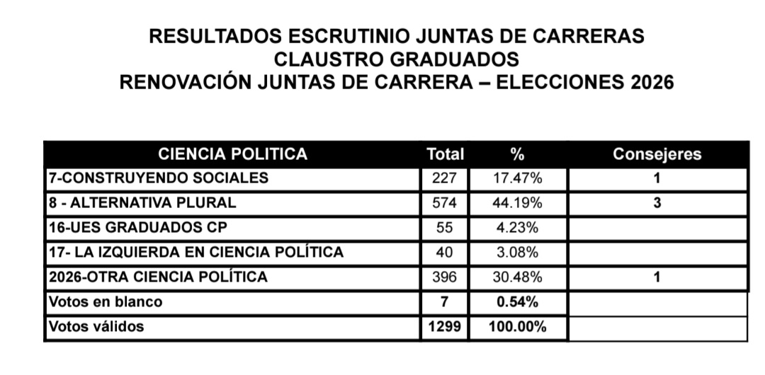 facb21's tweet photo. ¡Gracias, graduados de CP! 💚

En su primera elección, la lista 7 logró un extraordinario resultado que nos permite seguir en la Junta de Carrera, siendo la voz de una CP con desarrollo profesional, excelencia y compromiso. 

Disputar es animarse a construir lo nuevo ✌️ https://t.co/a9jvoZGit2