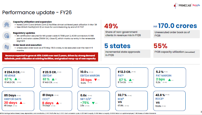 DhawalDoshi5's tweet photo. Prime Cables H2FY26 Results | Presentation Highlights

▪️H2FY26 Financial Performance:
=> REV ⬆️70% - Rs. 144.20 CR
=> EBITDA ⬆️50% - Rs. 13.7 CR vs 9.2 CR in H2FY25
=> EBITDA margins: 9.5% vs 10.08%; -128 bps
=> PAT ⬆️38% - Rs. 6.7 CR
=> PAT margins: 4.7% vs 5.7%; -106 bps

▪️FY26 Financial Performance:
=> REV ⬆️67% - Rs. 234.90 CR
=> EBITDA ⬆️61% - Rs. 23.5 CR vs 14.6 CR in FY25
=> EBITDA margins: 10.4% vs 10%; -38 bps
=> PAT ⬆️67% - Rs. 12.30 CR
=> PAT margins: 5.2%

▪️Product Mix (H2FY26)
=> Control Cables: 33.4%
=> Power Cables: 29.9%
=> Aerial Bunch Cables: 33.3%
=> Others: 3.5%

👉Moving from single-product to diversified portfolio & ABC + power cables = distribution-led growth

▪️Revenue by sales channel:
=> EPC Contractors: 47.8% 
=> Tenders: 49.4%
=> Direct Sales: 2.1%
=> Others: 0.7%

▪️Industry Mix Shift (Big Structural Change)
🔸Power Transmission: 25.7%
🔸Power Distribution: 53.4%
🔸Power Generation: 16%
🔸Power Consumption: 5%

👉This is key shift toward distribution capex (RDSS, electrification) and more stable, repeat-driven demand

▪️Margins & Profitability -

EBITDA margins fell from 10% to 9.5% in H2FY26 and PAT margins even came down to 4.7% from 5.7%.

This margin pressure was due to raw materials like copper and aluminium prices volatility, competitive tender pricing and product mix shift towards lower-margin execution heavy order and ABC segment revenue increased to 33.3% in H2 (lower-margin) whereas control cables (high margin) contribution plunged to 33% from 46% in H2FY25

▪️Capacity & Execution
=> FY26 utilization: 55% 
=> Unit-2 Ghiloth ramping fast as peak utilization reached 85% in Mar'26
=> Expansion: New Unit (Ghiloth Unit 3); Commissioning in H1FY27 with a capex of Rs. 40 CR
=> Unit 3 will focus on Medium Voltage (MV) cables (up to 33kV)

▪️Order Book & Visibility
=> Order Book Evolution
- Rs. 106 CR (H1FY26)
- Rs. 130 CR (Q3FY26)
- Rs. 170 CR (FY26 end)
- Rs. 217 CR (Post April order)
=> Execution timeline of order is 4-6 months 

👉Massive acceleration → visibility doubled in months. High churn model with faster revenue recognition but higher working capital

▪️Balance Sheet & Cash Flow
Balance Sheet -
=> Assets: Rs. 92 CR → Rs. 165 CR
=> Receivables: Rs. 38.7 CR → Rs. 70.5 CR
=> Inventory: Rs. 27.6 CR → Rs. 39.4 CR

👉Growth funded via Working capital expansion and Debt + equity infusion

Working Capital Stress
=> Debtor days: 65 → 85 days
=> CCC: ~81 days
=> Growth is working capital heavy

Cash Flow
=> CFO: -Rs. 13.1 CR (negative)
=> Capex: -Rs. 19.9 CR
=> Financing inflow: Rs. 42.8 CR

👉Interpretation: Growth funded by external capital, not internal cash

▪️Business Moat & Competitive Positioning
Key Strengths
=> NABL-certified testing lab (rare in SMEs)
=> Vendor approvals across 20+ states
=> Strong EPC + PSU relationships
=> High repeat business (~68% retention)

Strategic Positioning
=> Focus: Institutional B2B (not retail wires)
=> Avoids: Brand wars
=> Distribution-heavy capex
👉But trade-off: Lower margins vs retail peers

▪️Strategic Growth Levers
🔸Move to Medium Voltage (MV)
=> Entry into 11–33kV segment
=> Higher realization + larger projects
🔸Renewable Play
=> Solar cable certification
=> Entry into green EPC ecosystem
🔸Geographic Expansion
=> Revenue concentrated in few states
=> Strong expansion headroom
🔸Client Deepening
=> Cross-sell MV cables to existing clients

Key Risks
1. Working Capital Risk
2. Tender-Based Pricing
3. Execution Dependency
4. Capex Risk

🎯Takeaway:
👉What’s working:
Strong demand + order book visibility
Operating leverage kicking in
Strategic shift toward higher value products

👉What to watch closely:
Cash flow conversion
Working capital discipline
Margin sustainability

Prime Cable is a high-growth T&D play in expansion mode - but its real test lies in converting growth into cash.

📌If you found this summary useful, do follow and repost for more such detailed breakdowns.  

Disclaimer: This post is for informational and educational purposes only

@vishan_29 @Anvith_ @Dynamicinvstr @TrendSpark420 @InvestmentVeda @GingerInvest44 @investor_sr33