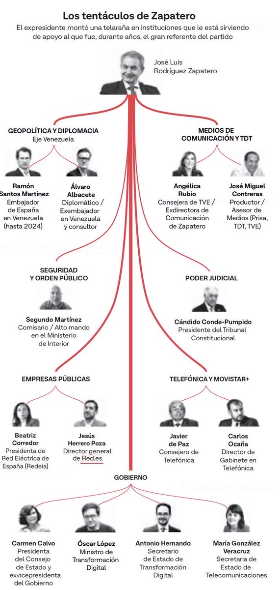 LaEtxebarria's tweet photo. De como Zapatero siguió "la hoja de ruta bolivariana" para hacerse con el poder. 
1. Control de medios 
2. Control del poder judicial 
3. Control de la obra pública 
4. Control de instrumentos para trampear las elecciones en caso necesario 
#patocracia https://t.co/WgtB6DiCR8