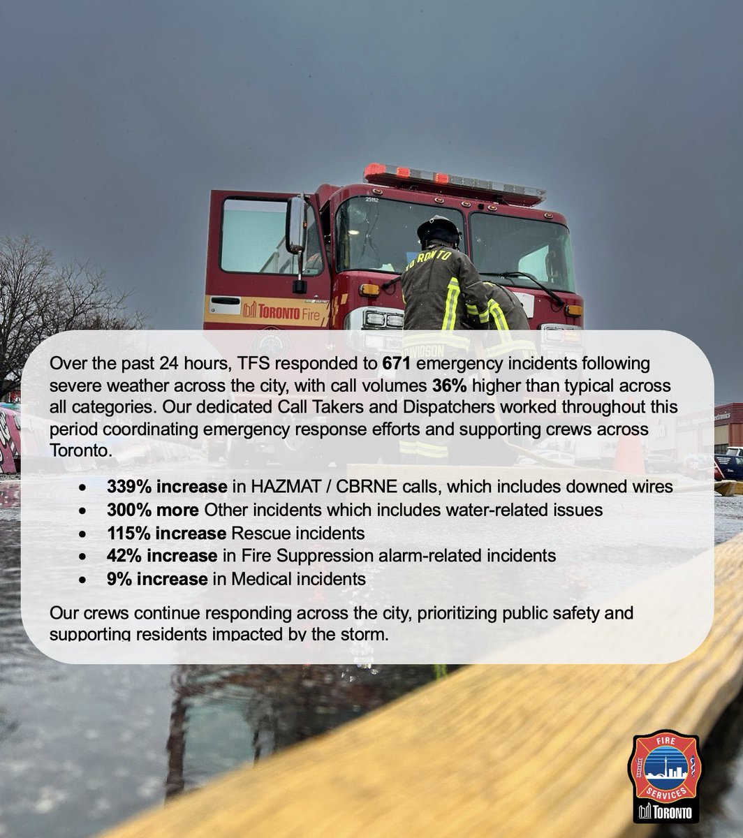 Toronto_Fire's tweet photo. Over the past 24 hours, TFS responded to 671 emergency incidents following severe weather across the city, with call volumes 36% higher than typical across all categories. Our Communications teams coordinated emergency response efforts and supported crews across #Toronto. https://t.co/uks51CDIOA