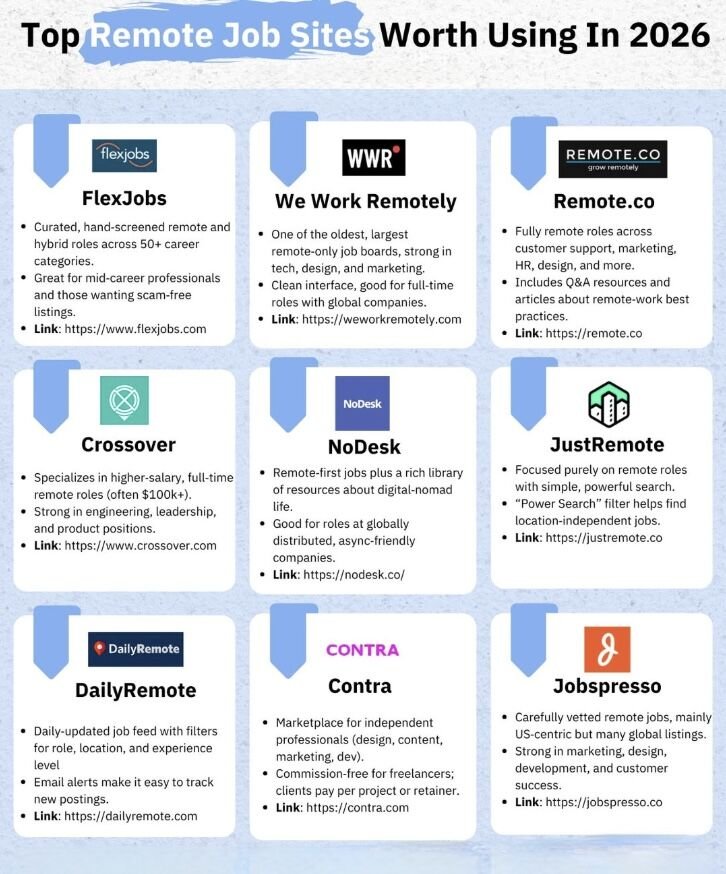 Hey_Aivetra's tweet photo. LIST OF 40 WEBSITES TO FIND REMOTE JOBS

1. Linkedin. com
2. Indeed. com
3. Glassdoor. com
4. FlexJobs. com
5. weworkremotely. com
6. Remote. com
7. Upwork. com
8. Freelancer. com
9. Fiverr. com
10. Guru. com
11. Toptal. com
12. AngelList. com
13. Hubstafftalent. com
14. Simplyhired. com
15. Remotive. com
16. Virtualvocations. com
17. workingnomads. com
18. Hired. com
19. cloudpeeps. com
20. taskrabbit. com
21. talent. com
22. Remote OK - remoteok. io
23. DRemote - dremote. io
24. Jooble - jooble. org
25. stackoverflow. com/jobs
26. jobspresso. com
27. onlinejobs. ph
28. simplyhired. com
29. themuse. com
30. skipthedrive. com
31. zirtual. com
32. justremote. com
33. hireable. com
34. remoteworkhub. com
35. jobbatical. com
36. freelancewritinggigs. com
37. contentwritingjobs. com
38. problogger. com/jobs
39. behance. net
40. designhill. com