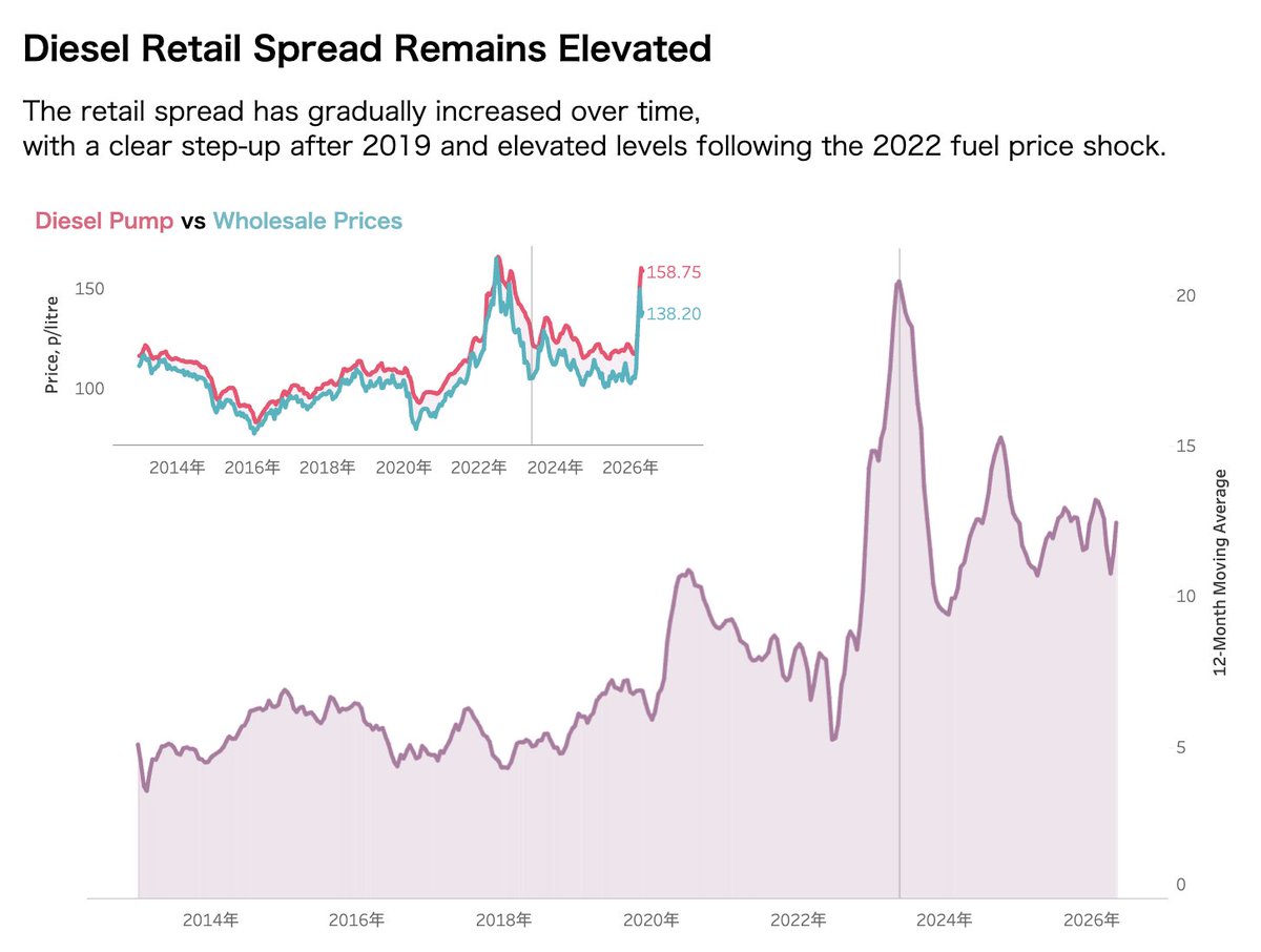 hiroki_riptide's tweet photo. My submission for #makeovermonday 2026 w20 | Disel Retail Spread Remains Elevated 

Thanks @DatavizChimdi @VizWithIrene and @Tableau_Picasso

https://t.co/dAAaSevw3Q @tableaupublicより https://t.co/b2aKy9I1vo