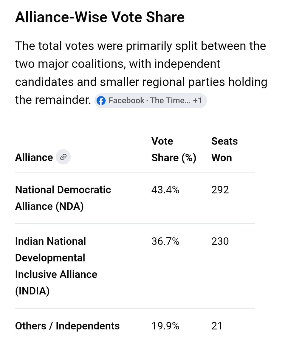 SuchendraMishra's tweet photo. @sambitswaraj बेकार की बकलोली ना करें, 2024 के लोकसभा चुनाव परिणाम देखें #BJP के गठबंधन को केवल 43.4% वोट मिले थे इसका मतलब यह है कि उसे समय भी देश के 56.6% मतदाता #मोदी को पसंद नहीं करते थे..!! यह रहे डाटा पढ़ लो..!! 300 पर का नारा देने वाले ढाई सौ पर भी नहीं पहुंच पाए..!! https://t.co/RMT57fd5uC