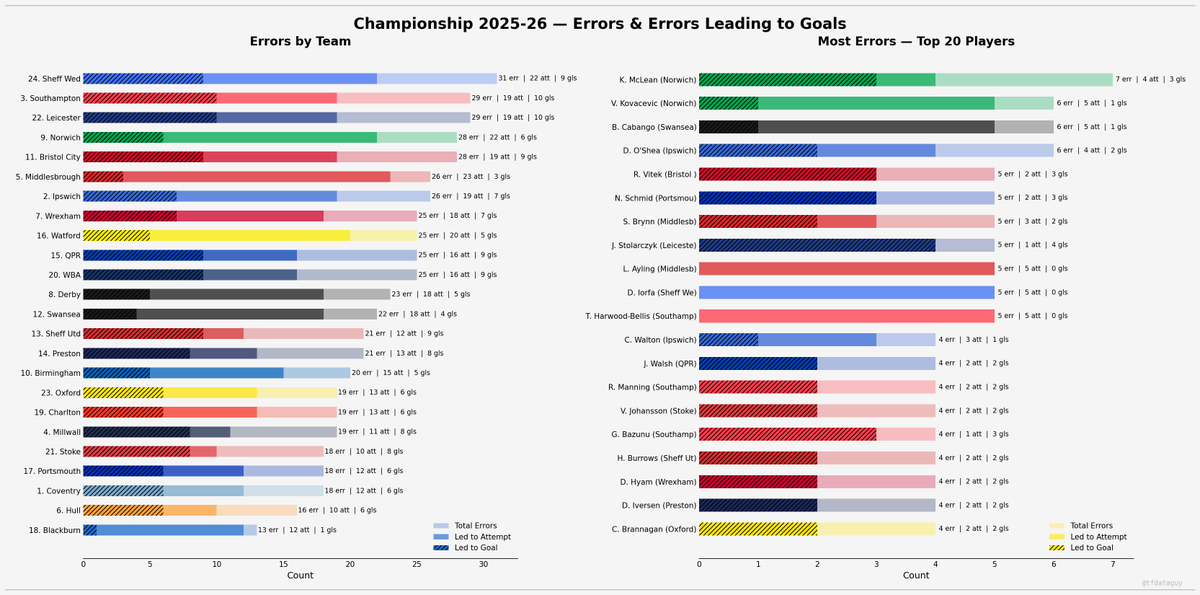 TFDataGuy's tweet photo. Boro 6th in terms of errors across the season but got fortunate with only two leading to goals in the regular season. Unfortunately their third from Brynn came at the worst possible time. Ayling also culpable a lot but got away with all five of his errors https://t.co/2mKpKy25X6