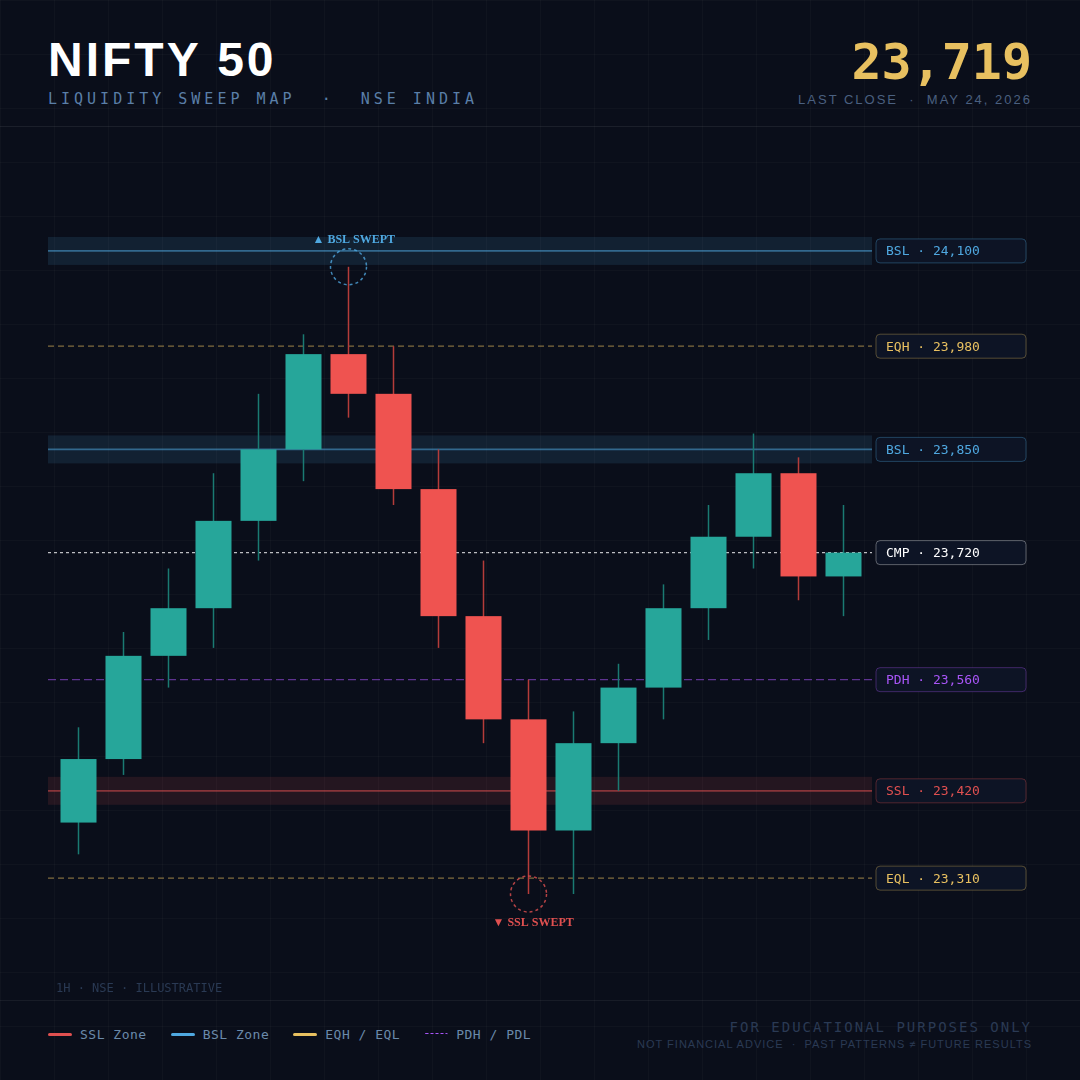shashank_skc's tweet photo. Liquidity Sweep concept in Nifty. Numbers are dummy , they are just for education purpose.

#nifty #sharemarket #stockmarket #trading #business #money #finance #nse #bse https://t.co/oPYPviCsLd