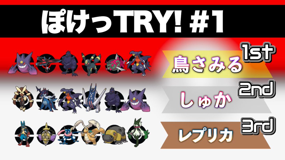 pokeTTRY's tweet photo. ぽけっTRY！#1 【offline】

1位 🥇鳥さみる(@samiru_poke )
2位🥈しゅか
3位🥉レプリカ(@repulica_poke )

初代チャンピオンに輝いたのは鳥さみる選手です！おめでとうございます👑
圧倒的な強さで駆け抜けての優勝でした！
#ポケモンチャンピオンズ
#ポケモンオフ
#ぽけトラ https://t.co/ZOGBl7scdG