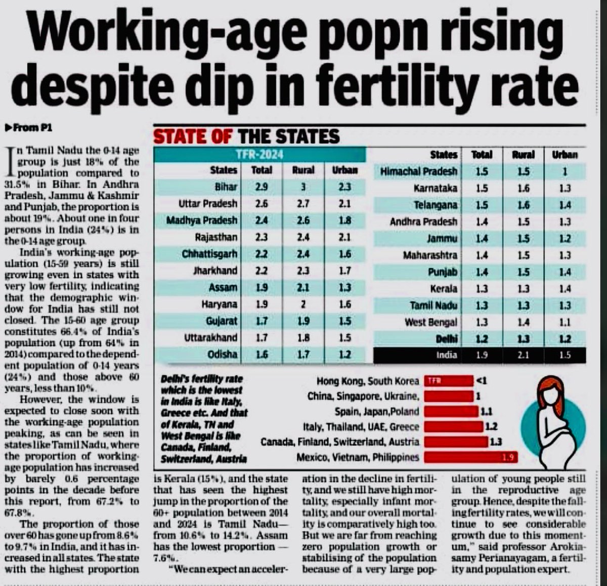 Parenthood_ST's tweet photo. India is no longer a “high fertility” country.
National TFR: 1.9
Delhi: 1.2
Tamil Nadu/Kerala/West Bengal: 1.3
Only 6 states remain above replacement fertility.
The demographic shift is happening faster than most realize. India #Fertility #TFR #IVF #PublicHealth #WomenHealth https://t.co/DeA7N7VpjI