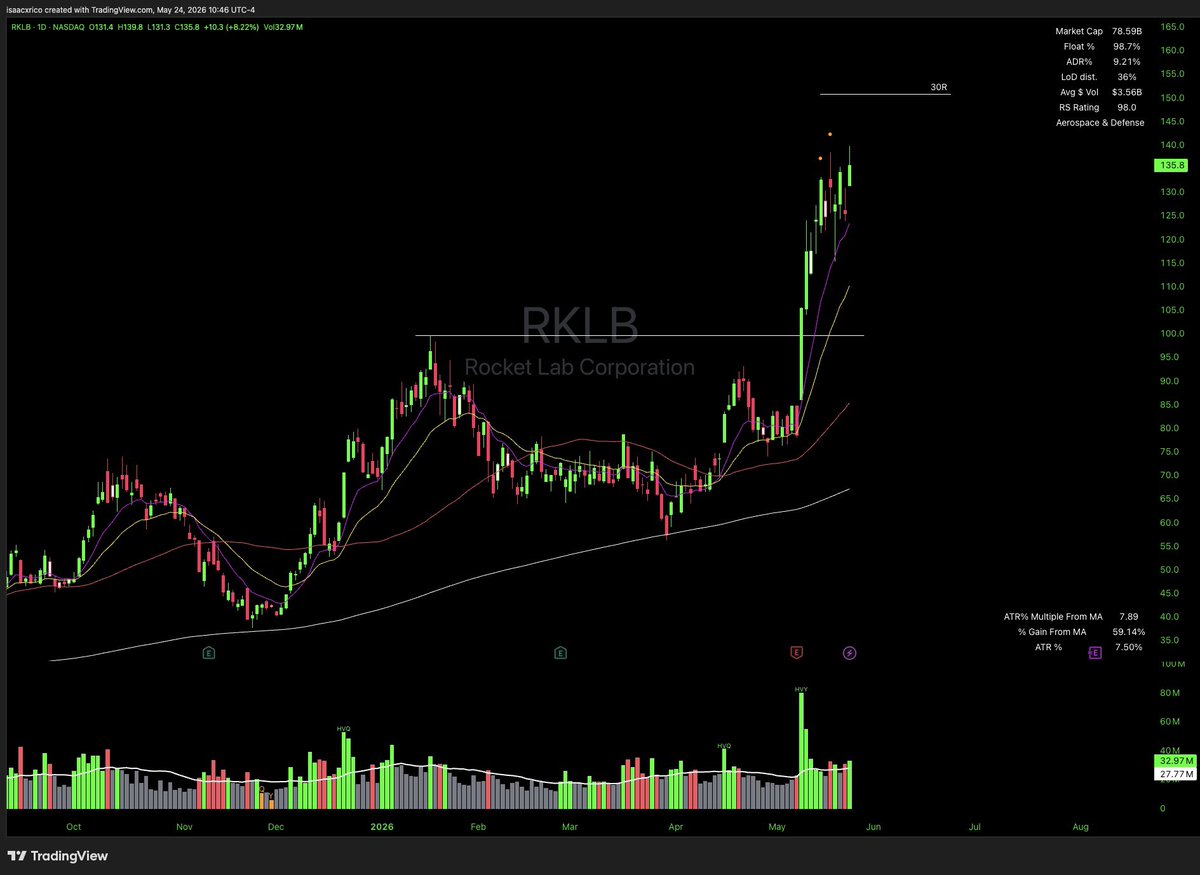 defaultquant's tweet photo. Let me break down my $RKLB swing trade — risked 0.25% and currently up ~25x that.

This is a textbook Episodic Pivot setup.

Entered at 87.93 on May 8 off the opening range break, stop at the low of day.

The catalyst?

$RKLB dropped an earnings report with:

- Largest launch contract in company history (5 Neutron + 3 Electron launches through 2029)

- $30M deal with Anduril for hypersonic test flights

- Selected for U.S. Space Force demonstration.

That's the kind of fundamental shift that forces institutions to pay attention to a name they've been ignoring.

And that's exactly what you want FOR an EP.

Neglected stock + sudden material change = violent repricing.

Sold 50% of shares at a 12x ATR extension and let the rest ride.

Now trading around 135.

The EP is one of my favorite setups because the risk is defined and the move can be enormous.

You're not predicting. You're reacting to a fundamental shift — then managing size.

Risk small. Let it work.

These are the moves that actually grow your account. You don't need to trade constantly — just wait for the best, most explosive setups and size them properly when they come.

Chart: $RKLB.