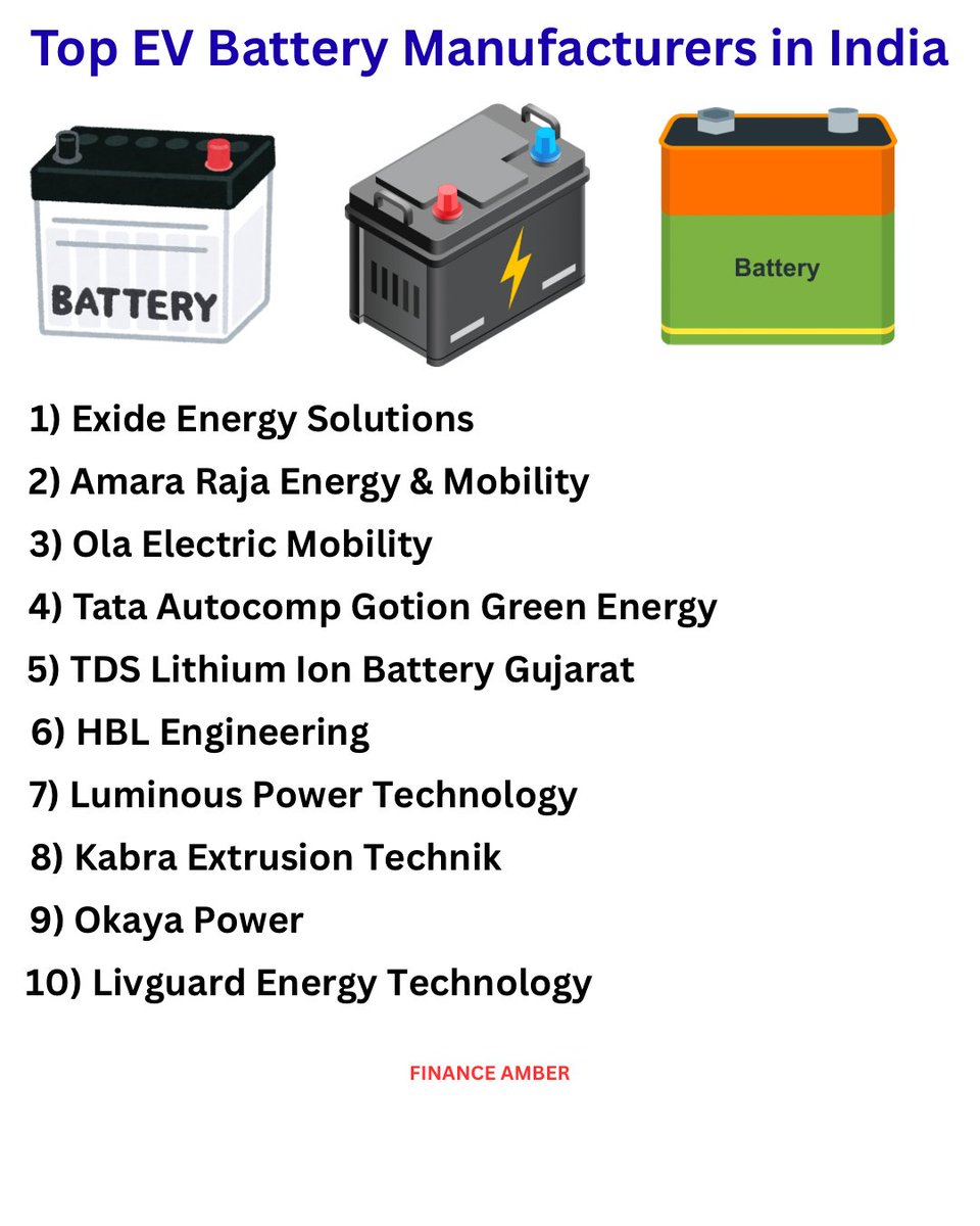 amberkul's tweet photo. Top EV Battery Manufacturers In India
#electricvehicles #exide #battery #amararaja #ola #tataautocomp #hbl #luminous #okaya #livguard #financeamber #amber https://t.co/CWir67g16D