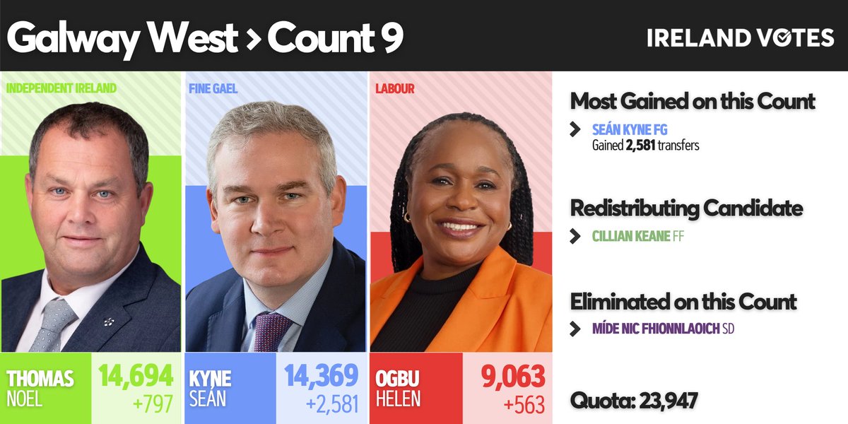Ireland Votes tweet media
