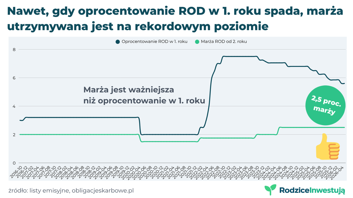 RodziceInwest's tweet photo. jak to wygląda na wykresie oraz jak zmieniało się w czasie? Przedstawia to wykres poniżej, a ogólnie obligacje Rodzinne są już z nami od 2016 r. Niebawem cały wpis na temat na https://t.co/0fVPmiQqqB https://t.co/Uq21QlIyF0