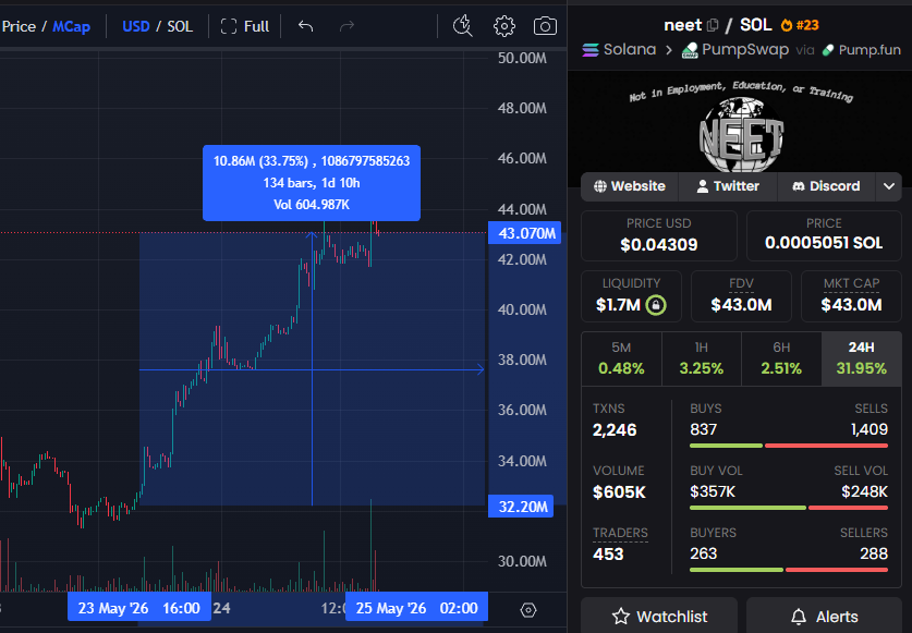 StalkHQ's tweet photo. $Neet up 34% in the last 24 hours https://t.co/SweV5UbrDR