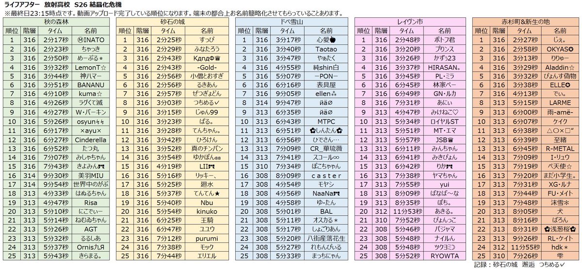 tsuchan_ochichi's tweet photo. 皆様、放射高校S26お疲れ様でした！！
今回も秋〜赤杉+新生までのロイヤルナイトを勝手ながら表にさせていただきました🏆

以降のサーバーはアカウントなくて見れませんでしたｽｲﾏｾﾝ

もし名前出さないで欲しいとか、間違いとかあればDMで連絡ください✉️🐿️ https://t.co/BTXhUEFFbt