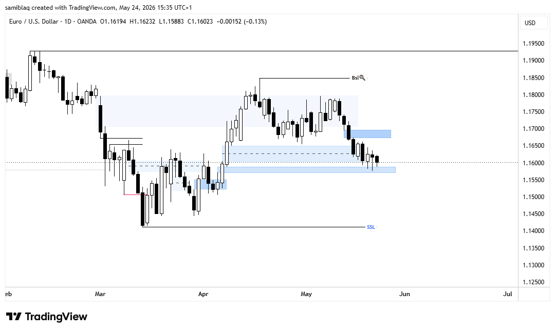 wolverine__fx's tweet photo. EURUSD DAILY 

Price have traded deep into Discount. I expect to see price trade up into the fvg before attacking the ssl.

#forex #trade https://t.co/pAFWWXelGs
