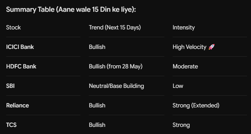 DSatTweet's tweet photo. Astro Market Outlook:

23 May se 30 May tak ka samay market mein "Extreme Bullish" phase hai. Time-cycle data ke anusar, is dauran bearish positions lene ya "Short" karne ki koshish bilkul na karein, kyunki momentum poori tarah buyers ke control mein hai.

#nifty #banknifty #niftybank #stockmarketindia #optiontrading
