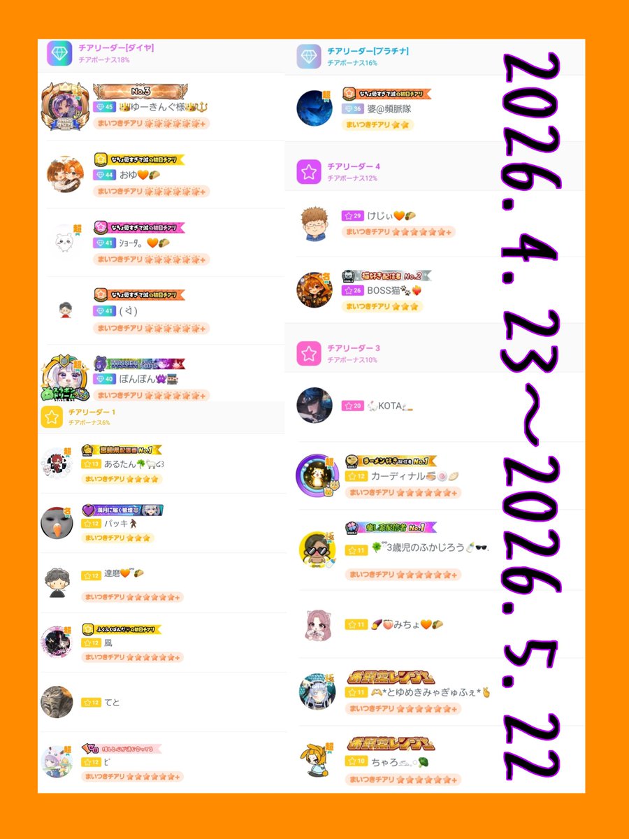 nacho_070_'s tweet photo. ⋆͛📢⋆前シーズンチアリ20名様🧡🌮

ルレ王やギフランなど沢山の
応援ありがとうございました🙏
そしていつもありがとうございます࣪ 𑊢♡
また沢山遊びに来てねっ!!
次のシーズンもいっぱい喋ろ〜( ˙-˙ )౨ https://t.co/uGskeQNRkJ