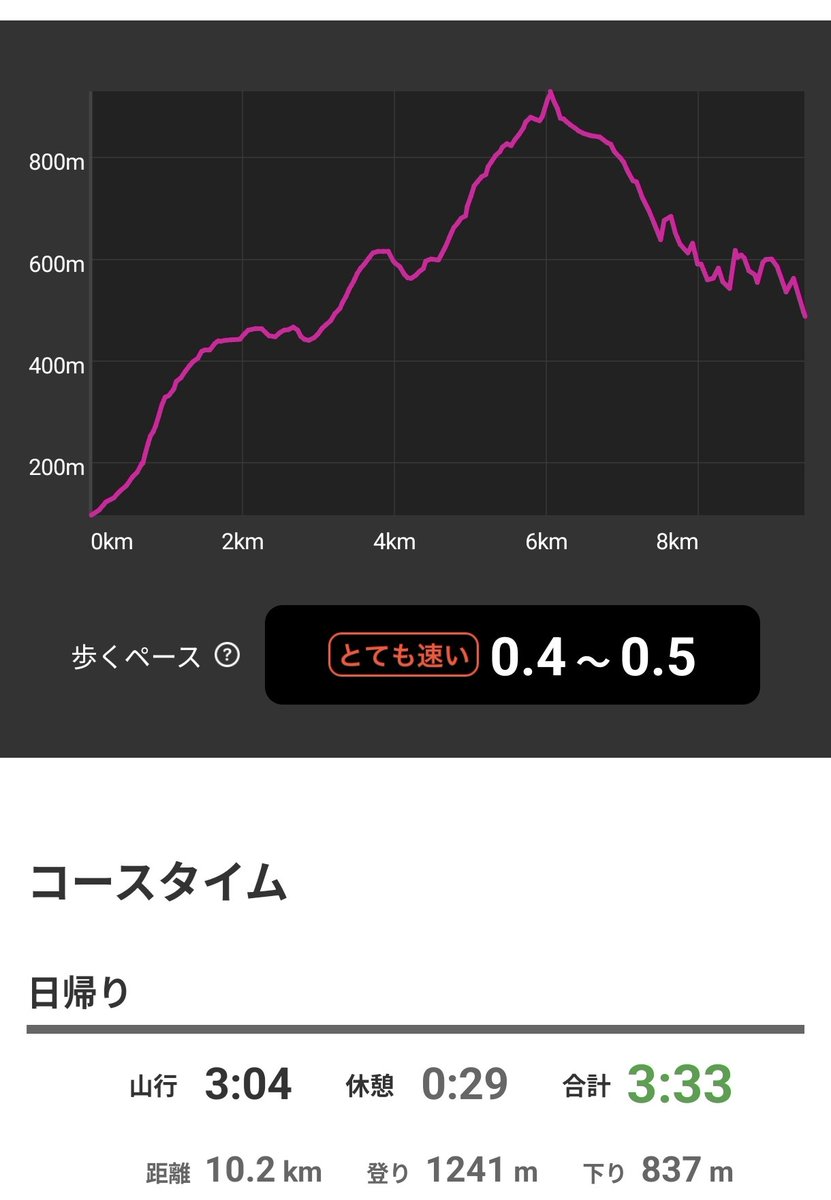 koishicamp's tweet photo. 大会応募して初めてトレランをやってみた！常に心拍170以上だし、坂がしんどすぎて走るなんて無理😂改めて界隈のスゴさを実感した。 https://t.co/ytFfpBvaLa