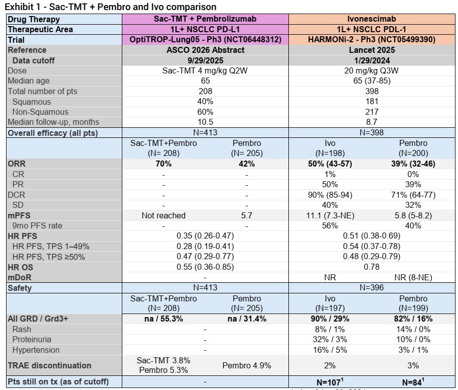 ohadhammer's tweet photo. The case for PD1xVEGF bispecifics in lung cancer took a serious blow from $MRK's sac-TMT and this might be just the beginning.
Now that we have two Chinese P3 studies comparing TROP2 ADC+PD1 or  PD1xVEGF (in this case $SMMT) to PD1 monotherapy, TROP2 ADC looks far superior.
Theoretically one could combine TROP2 ADCs and PD1xVEGF but this will take years to reach the market not to mention the availability of biosimilar PD1 and VEGF products by then.

In oncology, a novel MOA is always better positioned to make an impact rather than  a combination of two approved MOAs...   

Table below from Jefferies.
