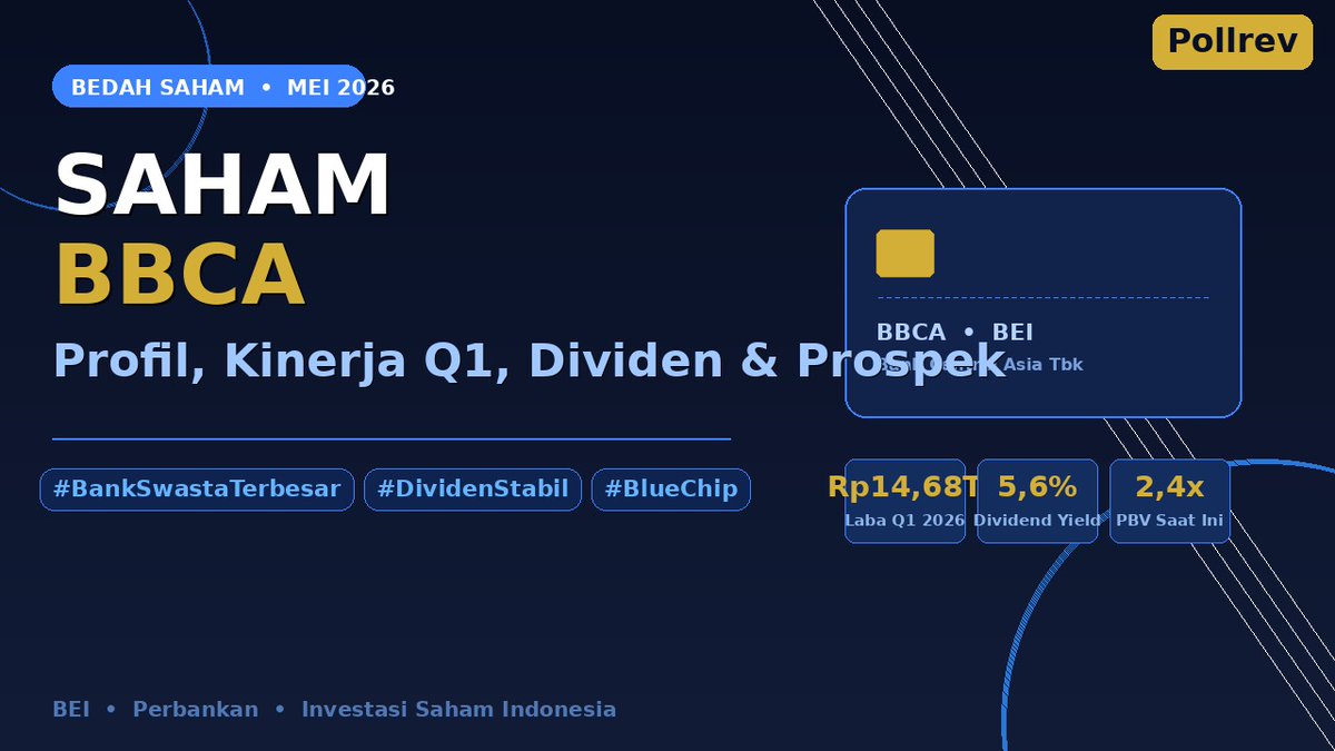 pollrevdotcom's tweet photo. Bedah Saham BBCA: Profil, Kinerja Q1 2026, Dividen, dan Prospek Investasi: Saham BBCA (Bank Central Asia) adalah salah satu saham blue chip paling ikonik di BEI — dikenal karena konsistensinya yang hampir tidak tertandingi, CASA ratio tertinggi di… https://t.co/5fllb6eAwG https://t.co/PwmZ8viUnA