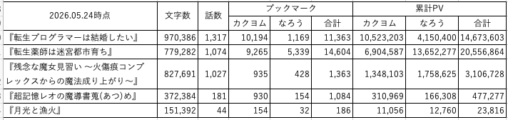 KobeTor's tweet photo. 定点観測です

22日に『転生薬師は迷宮都市育ち』のコミック2巻が発売されたからか、今週は特に転生薬師のランキングに影響がありました
ありがたいことです https://t.co/D6t6nHZAFe