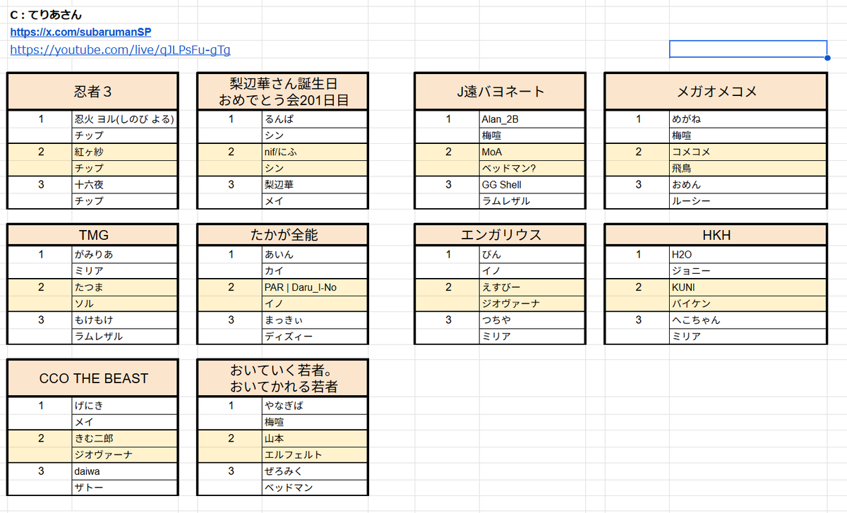 H_Y_2nd's tweet photo. 【配信開始 #夜更かし3ON 開幕！】1/2
season5、一発目の3ONが今始まる！
ルールは漢の闘劇チーム戦！
今Ver最速のやり込みを160名が見せつける！

⚔️トーナメント
https://t.co/OIRdqtlss5

👨‍👨‍👦メンバーリスト
https://t.co/CkpV5YG1hj https://t.co/BZTtA5Gqma