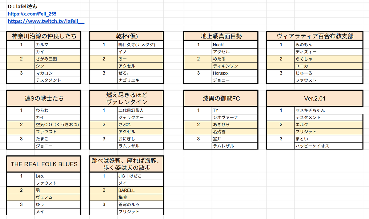 H_Y_2nd's tweet photo. 【配信開始 #夜更かし3ON 開幕！】1/2
season5、一発目の3ONが今始まる！
ルールは漢の闘劇チーム戦！
今Ver最速のやり込みを160名が見せつける！

⚔️トーナメント
https://t.co/OIRdqtlss5

👨‍👨‍👦メンバーリスト
https://t.co/CkpV5YG1hj https://t.co/BZTtA5Gqma