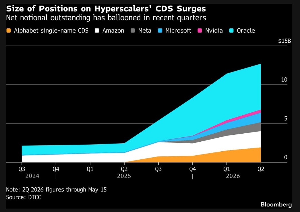 chigrl's tweet photo. Hyperscaler Debt Flood Brings Derivatives Bonanza

As big tech companies raise hundreds of billions of dollars to fund artificial intelligence investments, Wall Street banks are increasingly finding they have to trade more credit derivatives to keep doing business with the hyperscalers.

Bank demand is driving up prices for hyperscaler CDS, and pushing trading volumes to record highs. 

CDS tied to Microsoft Corp., Amazon. com Inc. and Oracle Corp. notched $4.6 billion in notional trading volume in the first quarter, from $759 million a year earlier, according to Depository Trust & Clearing Corp. Meta CDS — only launched last October — had $534 million in notional trades, more than double the prior quarter. The figures likely understate activity because DTCC caps individual reported trades at $5 million. (Bloomberg)