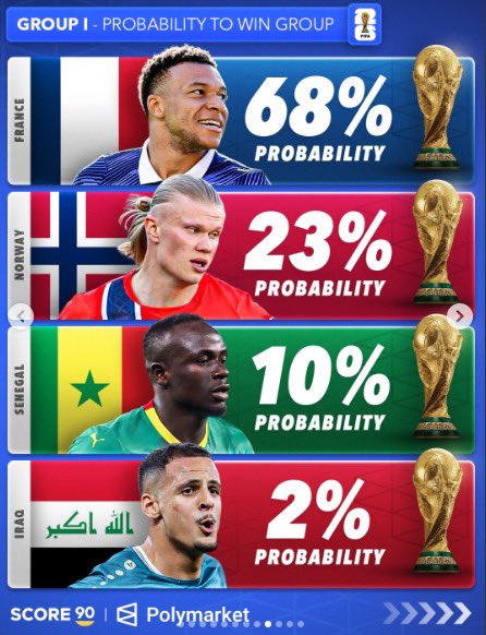 Kicklee89's tweet photo. Human history runs on powerful 4 year cycles - 
wars, pandemics, economic shocks, tech leaps and presidential terms.

The FIFA World Cup every 4 years perfectly fits this rhythm. 
Whoever chose this timing was a genius observer of humanity.

As we enter the 2026 World Cup = another major 
turning point - Polymarket 
(with $1.1B+ volume and massive incoming liquidity) 
shows:
France — 18%  
Spain — 17%  
England — 11%  
Brazil — 9%

But watch Norway at ~2%. 
It’s not just Erling Haaland (who’s been somewhat in the shadow without a major international trophy). 

The entire squad is a rising golden generation - stacked with talent 
that could easily be undervalued right now and explode on the big stage.

High liquidity means sharp bettors can find real edge as the cycle turns.