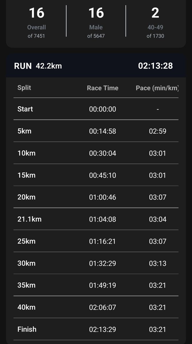 kenyansportsguy's tweet photo. Eliud Kipchoge's times are still🔥🔥

He completed the Cape Town Marathon, his first ever marathon in Africa, in 2:13.29🤝🏿

He came in position 16 in the race won by Ethiopia's Mohamed Esa in 2:04.55

#EliudKipchoge https://t.co/dI4rwOXL1e