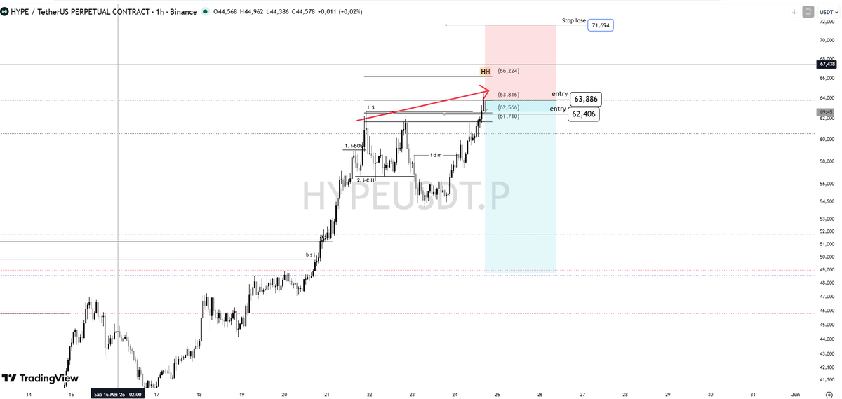 Cryptorealis's tweet photo. HYPE baru saja mencapai rekor tertinggi sepanjang masa lagi!  Sebuah dompet yang baru dibuat menarik 63.780 $HYPE ($4,06 juta) dari #Bybit.

ada yang borong HYPE di harga 63.7 
tetep hati2 ini sudah strcuture baru 

jangan di kejar buy ,divergen bearish sudah terbentuk cari sell lebih bijak