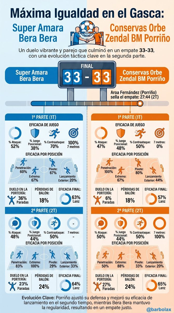 barbolax's tweet photo. Resumen del partido de Vuelta de la semifinal del @IberdrolaDHF https://t.co/nyoJ0wCcNe