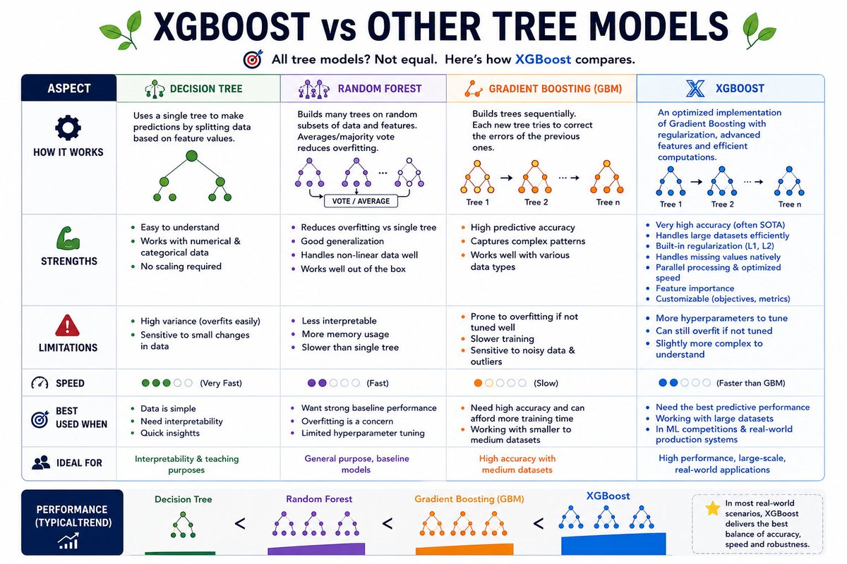 In this post, I have compared XGBoost with other tree-based Machine ...