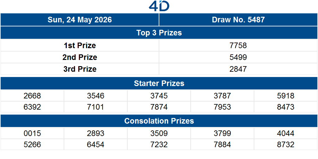 sgpools's tweet photo. Watch the 4D Live Draw on the official 4D microsite.
https://t.co/LNRFXl7Y39
For more information and updates, visit
https://t.co/t2ilhytk3f https://t.co/MsaU79t6ch