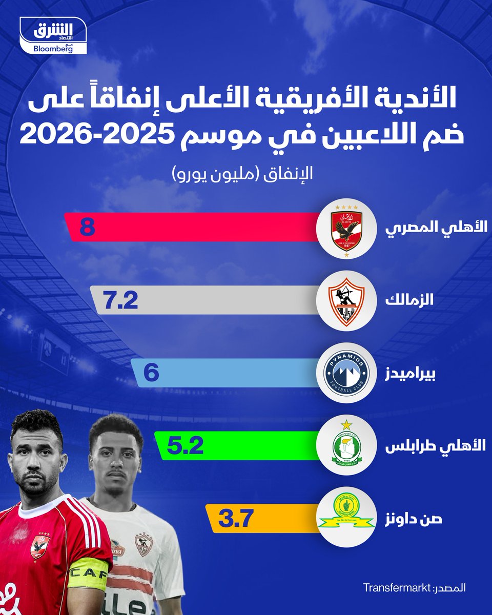 اقتصاد الشرق رياضة tweet media