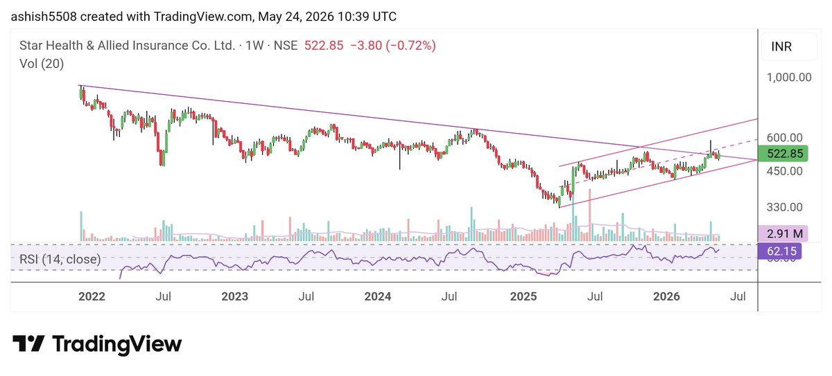 Techcharts24's tweet photo. Star Health Insurance (CMP: ₹522)
Interesting price action at current levels. If momentum continues, a good move could unfold ahead.
Personal view only. Not a recommendation.
#Nifty #ElliottWave #stocks #StockAnalysis #tredingview https://t.co/C1GNeely2t