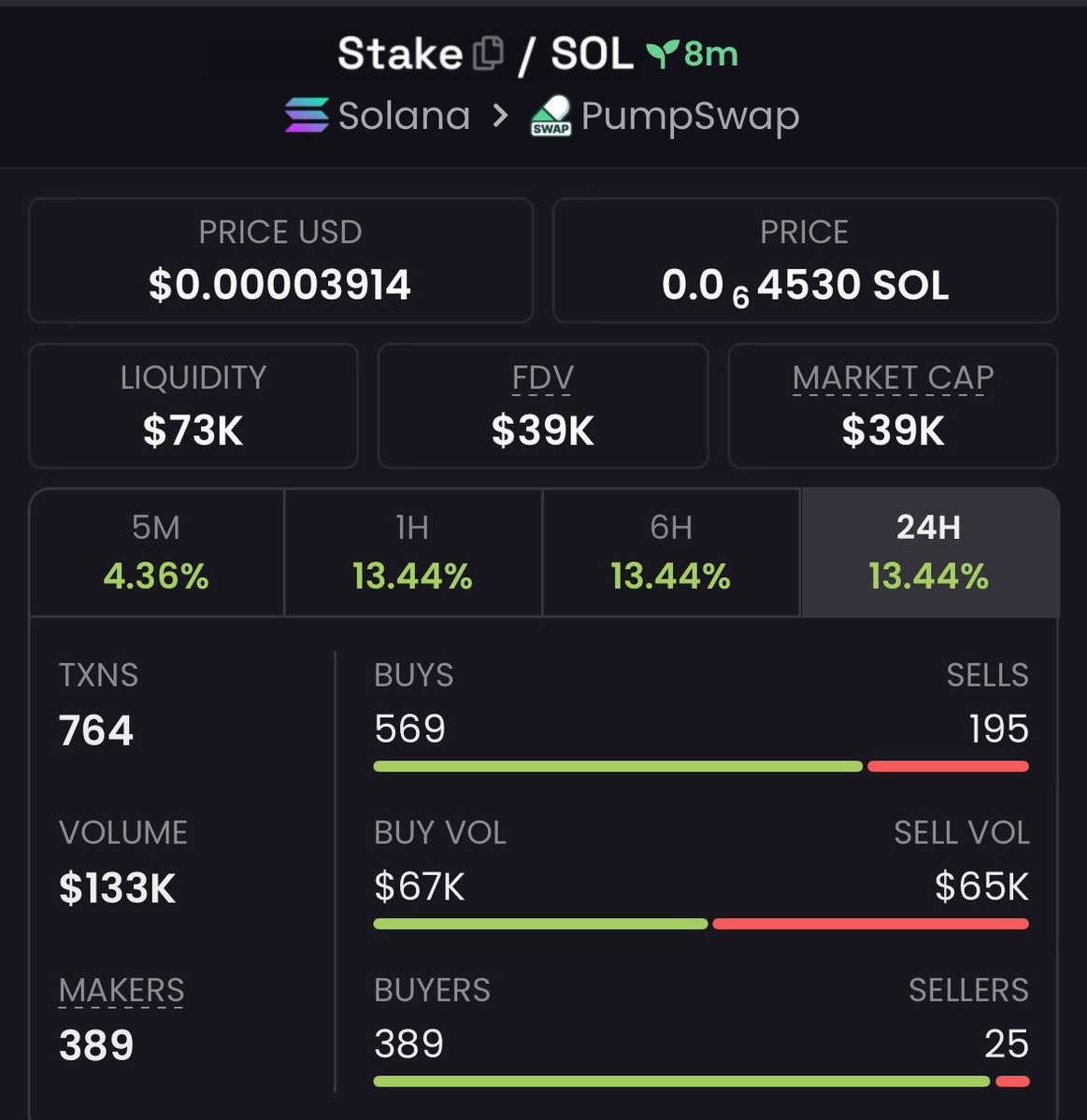 SolMemeGainUps's tweet photo. Went deep on $Stake at $39k Mc in my alpha TG📈🚀🔥

#memecoin #solana #pumpfun #pumpswap 

5s7tf6ih2CEZf7ZPNkJAtcknAq9DL5GsWHMMT3Jdpump https://t.co/7M7MSgyYAg