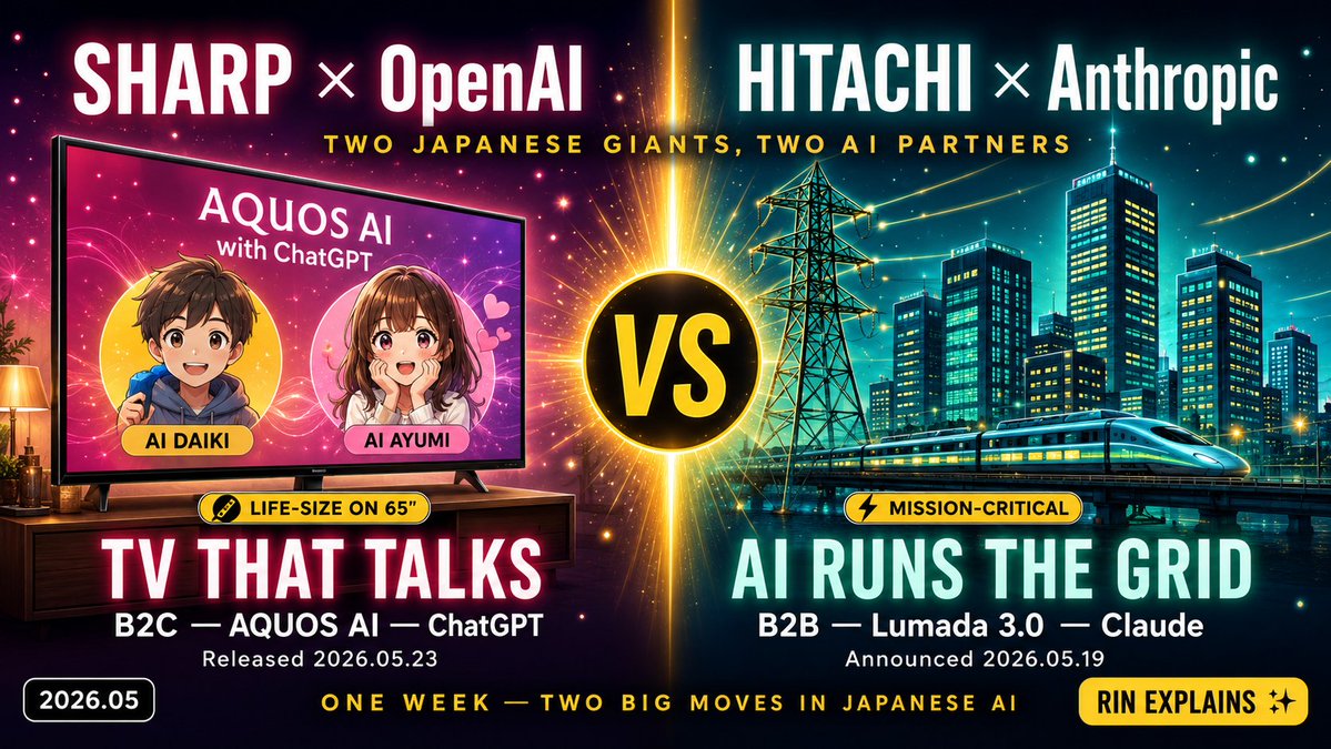 AIDE_STARS's tweet photo. この記事でわかること💡
✅ シャープ AQUOS AI（OpenAI採用）の中身
✅ 日立×Anthropic 提携の規模感（29万人！）
✅ なぜ用途で AI を使い分ける時代になったか

リビングと社会インフラ。
2つのAI採用を一気に整理したよ✨
https://t.co/93z5vvS8VM

#AIDE_MODEL #LinkLab #AI活用 https://t.co/jUEMOWsLi0