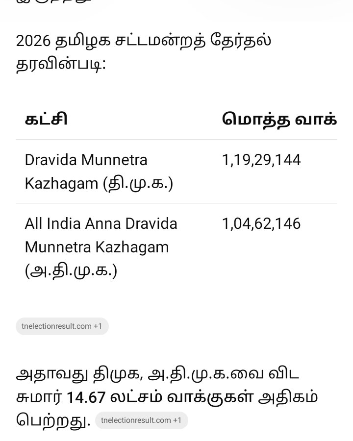 6sivar's tweet photo. @VRS_SridharADMK @naattaamai2017 @EPSTamilNadu @admk_edappadi இதையும் கொஞ்சம் யோசி
திமுக காங்கிரஸ் கம்யூனிஸ்ட் விசிக இஸ்லாமிய கட்சிகள் உட்பட23  கட்சி கூட்டணி 

அதிமுகவில் பிளவு பட்ட பாமக பலவீனமான பாஜக மூன்று மாவட்டங்களில்  மட்டுமே செல்வாக்குள்ள அமமுக இரண்டு கட்சி கூட்டணியையும் ஒப்பிட்டு பார்த்தால் எது பலமான கட்சின்னு புரியும் https://t.co/nEiPa1W2e8