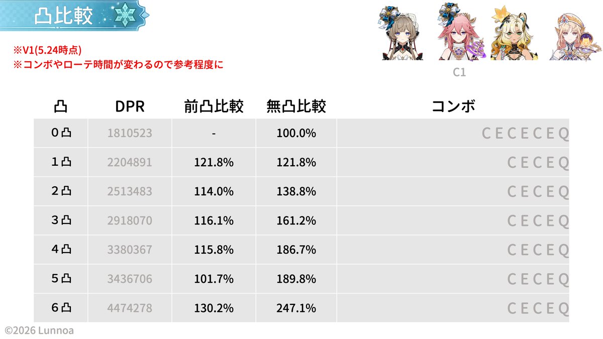Lunnoa(原神の民Lv90) tweet media