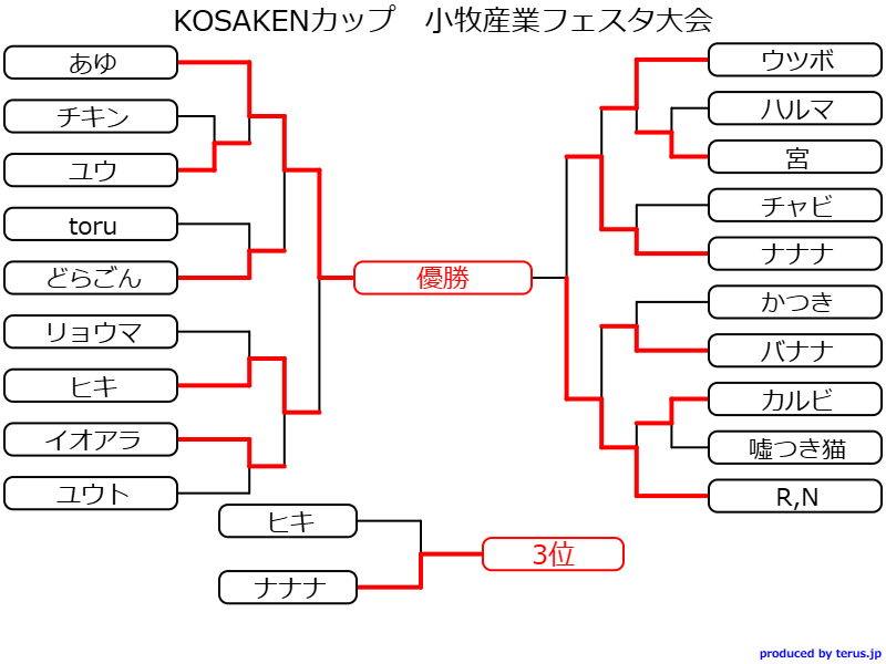 AgilityKK's tweet photo. KOSAKENカップ
こまき産業フェスタ大会
今回は一般のみ
優勝はあゆさん
準優勝はR,Nさん
3位はナナナさん
本大会は、初参加や勝ち抜き戦で発掘された猛者など多くの方が参加いただけた、賑やかな大会でした。
新たな選手が増えるのは何だがワクワクします。
次回は7/12こまきまなび創造館です。 https://t.co/67wc5QPKSu