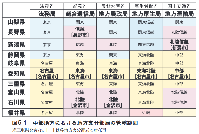 Naga_Kyoto's tweet photo. 中部地方における主要な地方支分部局の管轄範囲をまとめた図。中部地方全体が一つの区域になることはなく、たいていは関東・東海・北陸の3つほどに分割されています。かくもバラバラな中部地方とは、いったいどのような地域区分なのでしょうか。詳しくは6月発売の講談社現代新書『新しい日本地理』で！ https://t.co/d77eoojlDQ