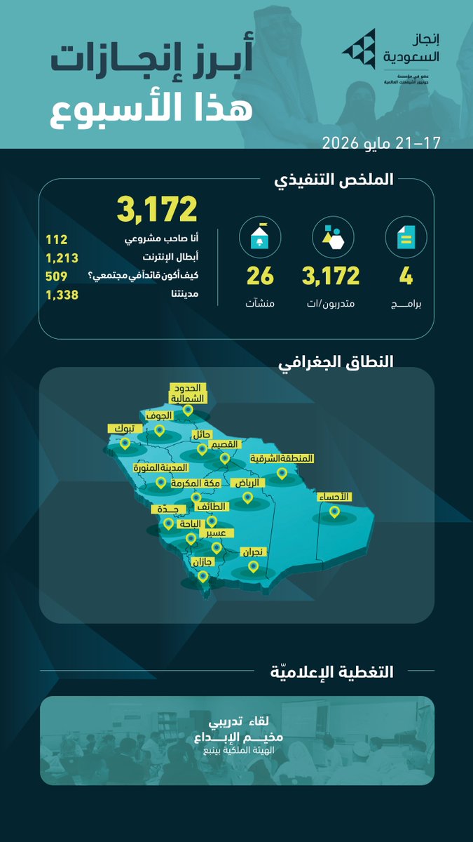 InjazSA's tweet photo. نستكمل هذا الأسبوع رحلتنا في تقديم برامج ومبادرات تصنع فرصًا حقيقية للشباب، وتدعم رحلتهم نحو تطوير مهاراتهم، واكتساب الخبرات اللازمة لمستقبل مهني وريادي أكثر جاهزية 🇸🇦

أثر يتجدد، وخطوات مستمرة نحو بناء جيل أكثر طموحًا واستعدادًا.

#إنجازات_الأسبوع⁩ ⁧#تمكين_الشباب⁩ ⁧#ريادة_الأعمال⁩ ⁧#إنجاز_السعودية⁩ ⁦#injazsaudiarabia