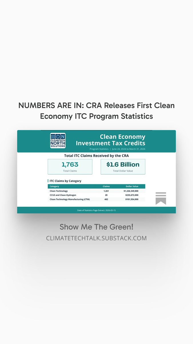 bwat's tweet photo. NUMBERS ARE IN: CRA Releases First Clean Economy ITC Program Statistics https://t.co/4QIRbfNbDp https://t.co/NMmTIlebcr