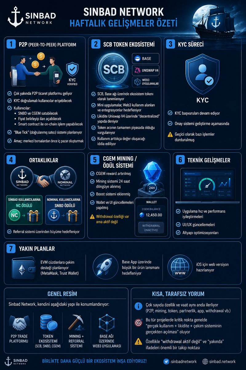 Ada35ksk's tweet photo. ⚓ Sinbad Network – Haftalık Gelişmeler Özeti

🔄 1. P2P (Peer-to-Peer) Platform

Çok yakında P2P ticaret platformu geliyor

KYC doğrulamalı kullanıcılar erişebilecek

Kullanıcılar:

SNBD ve CGEM satabilecek

Fiyat belirleyip ilan açabilecek

Smart contract ile on-chain işlem yapabilecek

“Blue Tick” (doğrulanmış satıcı) sistemi planlanıyor

Amaç: merkezi borsalardan önce iç pazar oluşturmak

🪙 2. SCB Token Ekosistemi

SCB, Base ağı üzerinde ekosistem tokenı olarak tanımlanıyor

Mini uygulamalar, Web3 kullanım alanları ve entegrasyonlar hedefleniyor

Likidite Uniswap V4 üzerinde “decentralized” yapıda deniyor

Token arzının tamamen piyasada olduğu vurgulanıyor

Kullanım arttıkça değer oluşacağı iddia ediliyor

🔐 3. KYC Süreci

KYC başvuruları devam ediyor

Onay sistemi geliştirme aşamasında

Geçici olarak bazı işlemler durdurulmuş

🤝 4. Ortaklıklar

Nominal Network ile resmi partnerlik başlatılmış

Kampanya:

Sinbad kullanıcılarına NC ödülü

Nominal kullanıcılarına SNBD ödülü

Referral sistemi üzerinden büyüme hedefleniyor

⛏ 5. CGEM Mining / Ödül Sistemi

CGEM reward artırılmış

Mining sistemi 24 saat döngüye alınmış

Boost sistemi eklenmiş

Wallet ve UI güncellemeleri yapılmış

Withdrawal özelliği var ama aktif değil

🧱 6. Teknik Geliştirmeler

Uygulama hız ve performans iyileştirmeleri

UI/UX güncellemeleri

Altyapı optimizasyonları

📱 7. Yakın Planlar

EVM cüzdanlara çekim desteği planlanıyor (MetaMask, Trust Wallet)

Base App üzerinde büyük bir ürün lansmanı hedefleniyor

iOS için web versiyon hazırlanıyor

🎯 Genel Resim

Sinbad Network, kendini:

P2P trade platformu

Token ekosistemi (SCB, SNBD, CGEM)

Mining + referral sistemi

Base ağı üzerinde Web3 uygulaması

olarak konumlandırmaya çalışıyor.

⚠️ Kısa, tarafsız yorum

Çok sayıda özellik ve vaat aynı anda ilerliyor (P2P, mining, token, partnerlik, app, withdrawal vb.)

Bu tür projelerde kritik nokta genelde “gerçek kullanım + likidite + çekim sisteminin gerçekten açılması” oluyor

Özellikle “withdrawal aktif değil” ve “yakında” ifadeleri önemli bir takip noktası

#SinbadNetwork
#sinbadbase 
#SinbadNetworkSCB
