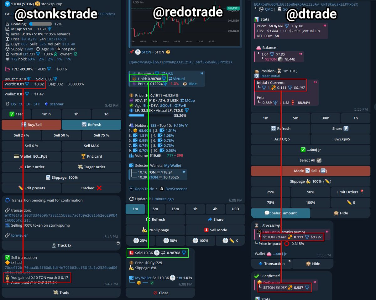 Redo_Trade's tweet photo. 🔈 Stonks Is Broken - But We Fixed It

We've just released a patch to fix the Stonks PnL display issue. RedoTrade now shows the exact amount you'll receive when selling Stonks tokens.

This issue didn't originate from our system - it stems from a fundamental flaw in the Stonks contract itself. Even their own bot displays the same incorrect amounts, despite being built by the Stonks team.

As of now, no other trading bot can calculate and display this correctly. If any other bot teams would like help fixing this issue, feel free to reach out to us for guidance.

Technical details: The Stonks contract uses a Virtual LP system that relies on tracking the real LP of its DeDust pool. However, due to a design flaw, the tracked LP gradually drifts out of sync with the actual LP. This causes swap calculations to be inaccurate, which can potentially lead to a loss of funds for users.
Trade now: https://t.co/6oOIUYM05m