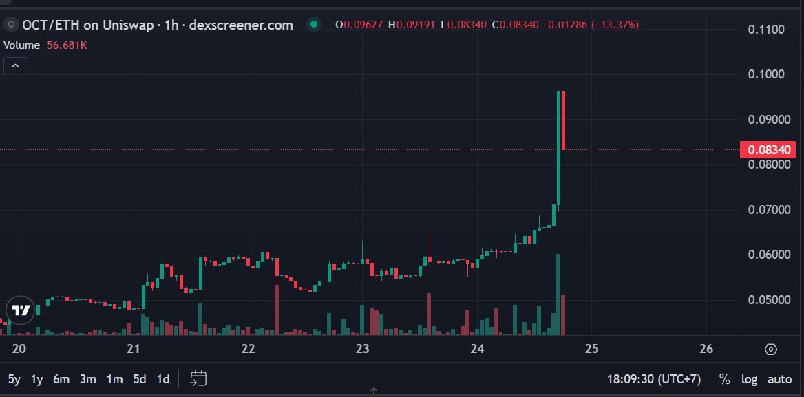 logscry's tweet photo. $OCT making new ath https://t.co/rtF1lB3yhf