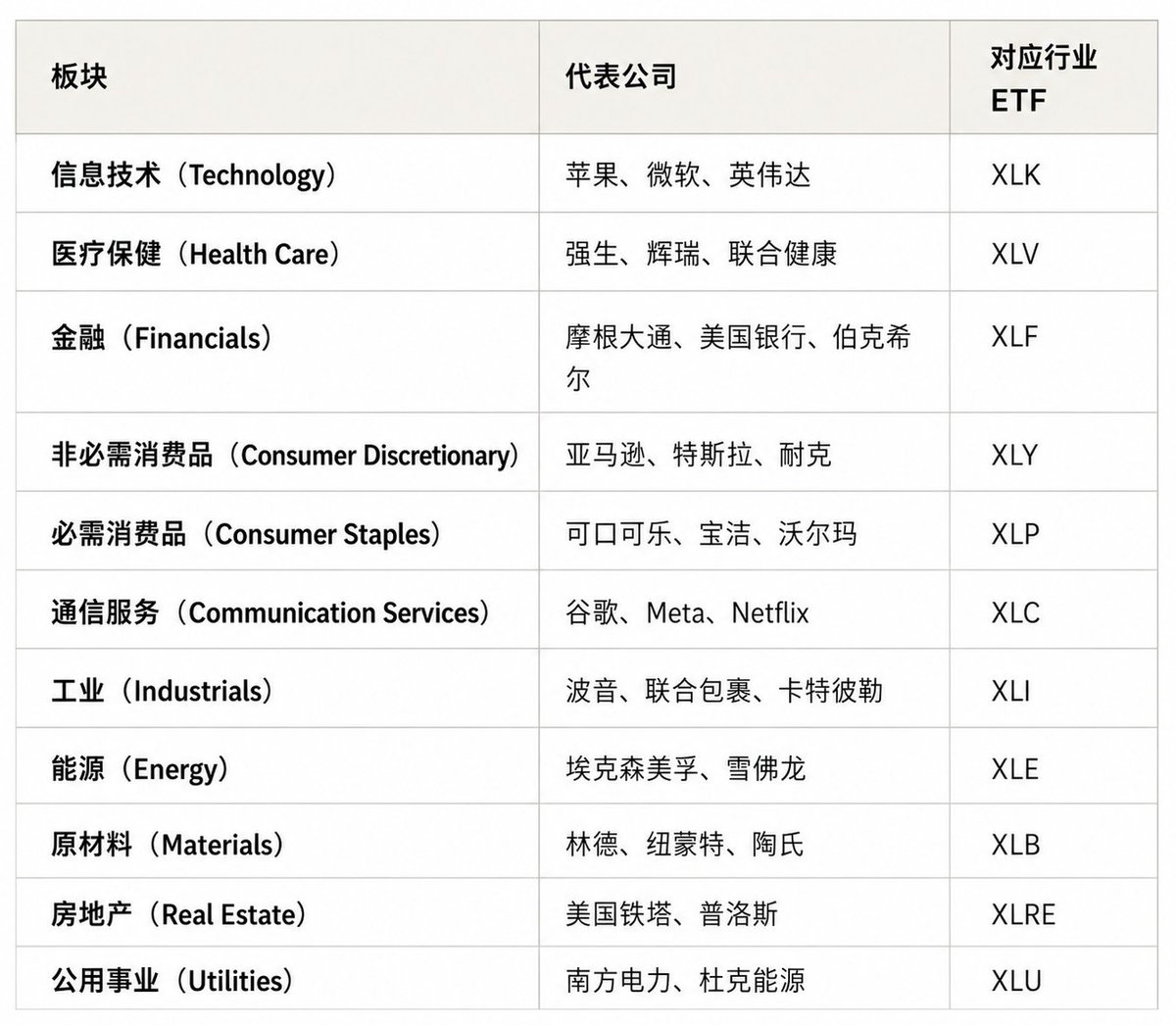 美股 11 大板块表格