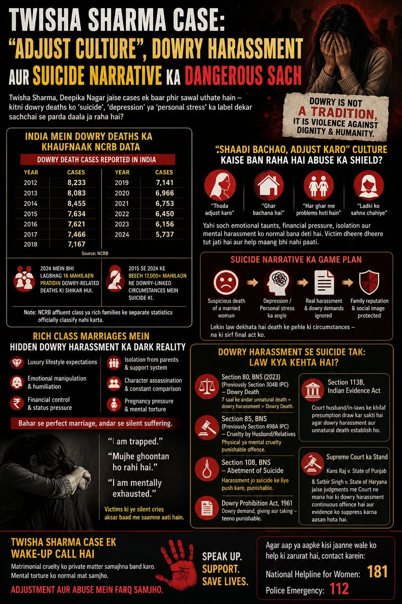 crimeindel95375's tweet photo. Twisha Sharma Case raises serious questions on #DowryHarassment, “adjust culture” &amp; suicide narrative in India.
NCRB data still shows thousands of dowry deaths every year.
https://t.co/bQm8T8tMwx https://t.co/y9dQXr5rjo