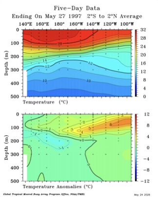 PaulRoundy1's tweet photo. The El Niño development signal is now ahead of that of a week later in 1997. https://t.co/JulZ2SoDa2