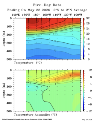 PaulRoundy1's tweet photo. The El Niño development signal is now ahead of that of a week later in 1997. https://t.co/JulZ2SoDa2